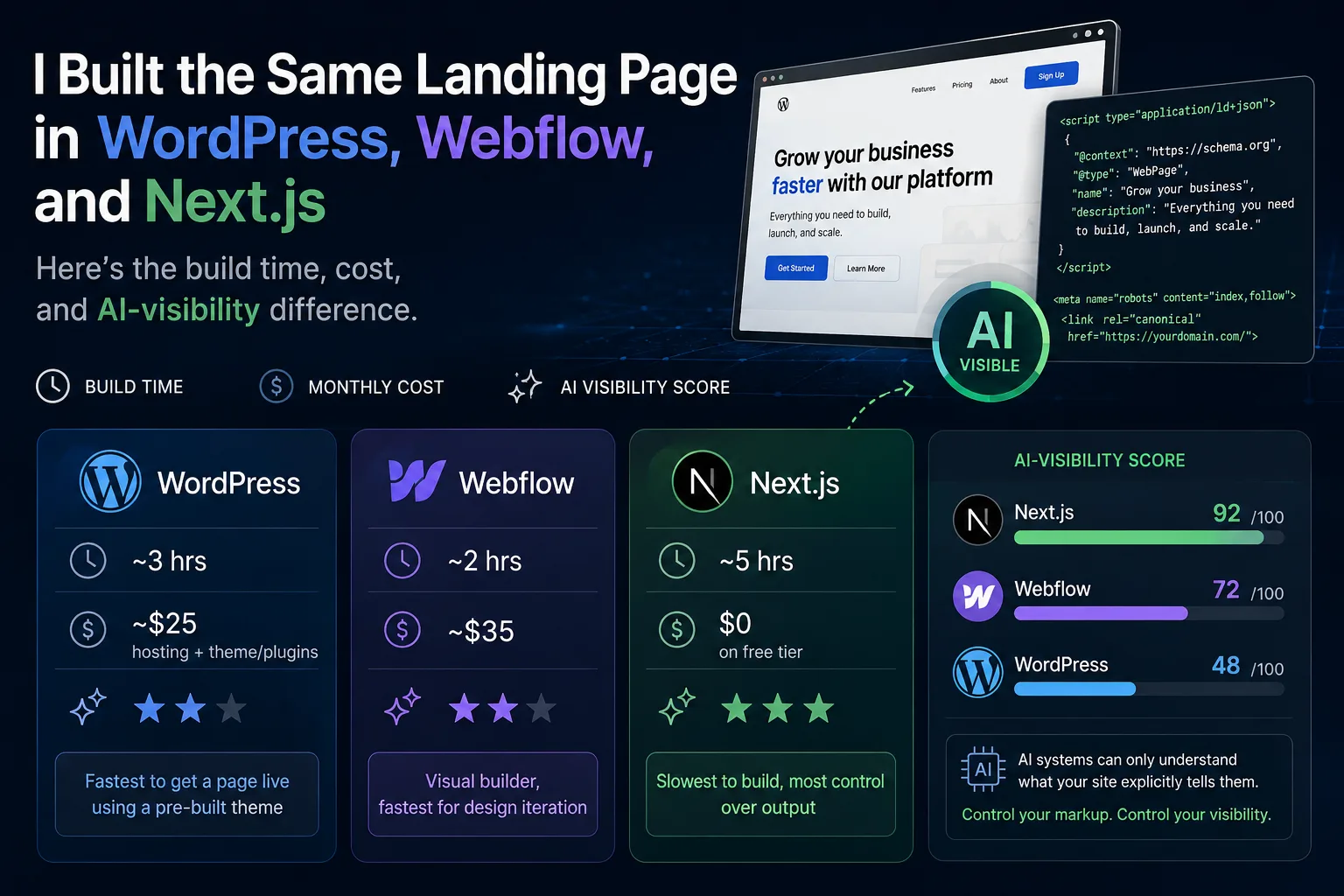 WordPress vs Webflow vs Next.js for AI Search Visibility